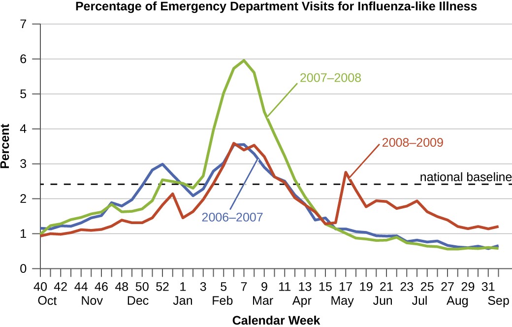 graph of the percentage of emergency department visits
