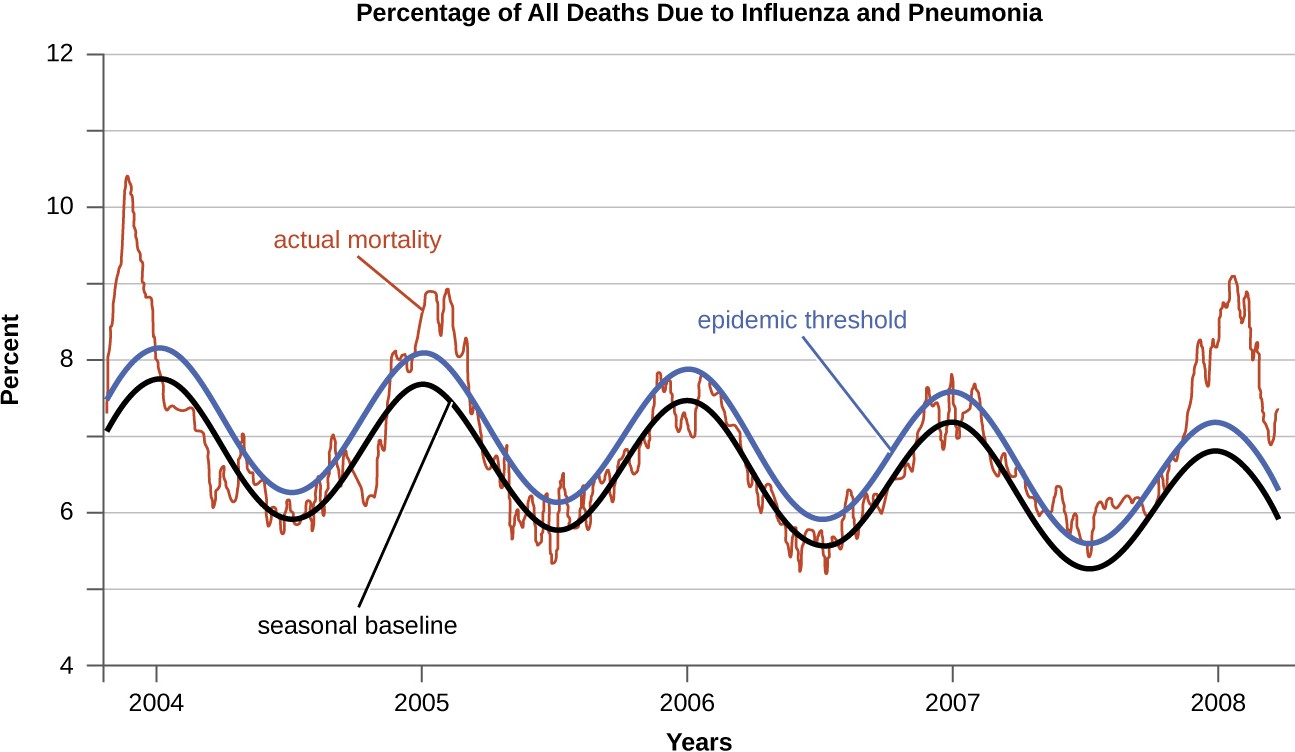 graph of the percentage of all deaths due to influenza and pneumonia