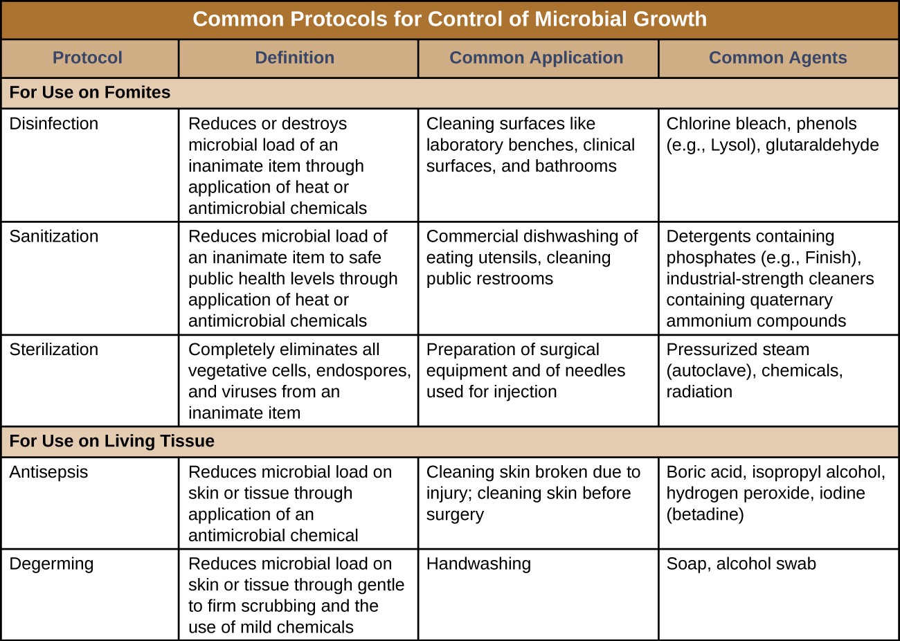 A table titled: Common protocols for control of microbial growth
