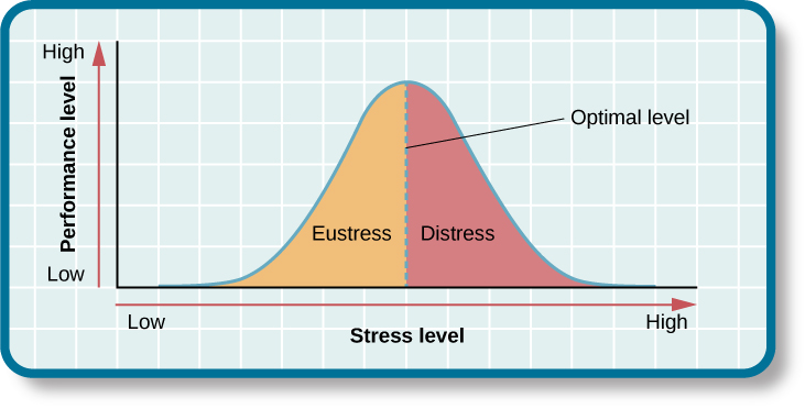 Graph showing Performance level on y axis and stress level on x axis.
