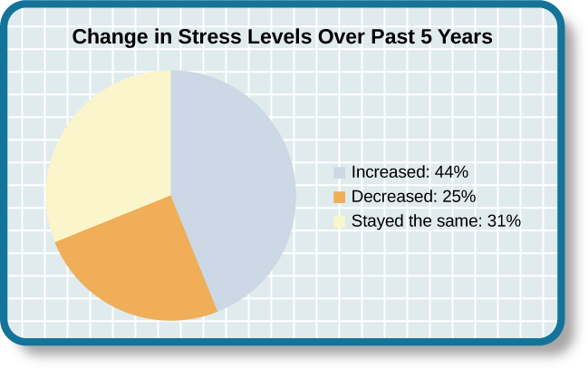 Pie chart shows change in stress levels over past 5 years. 44% Increased.