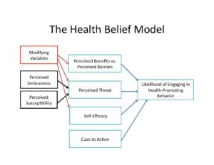 The Health Belief Model – Methods for Stress Management