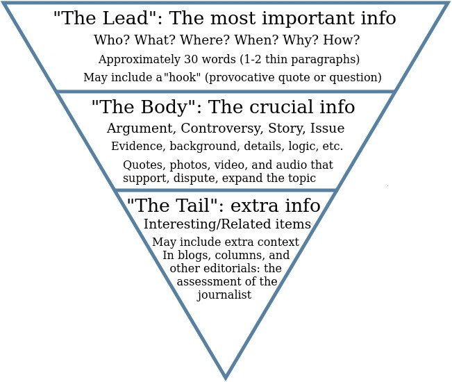 An inverted pyramid with headers: The Lead: the most important info, The Body: the crucial info, The Tail: extra info