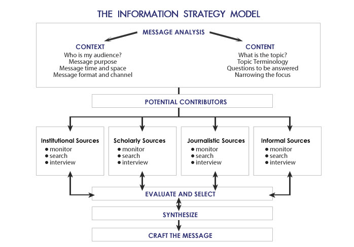 Flow chart shows the steps of the Information Strategy Model
