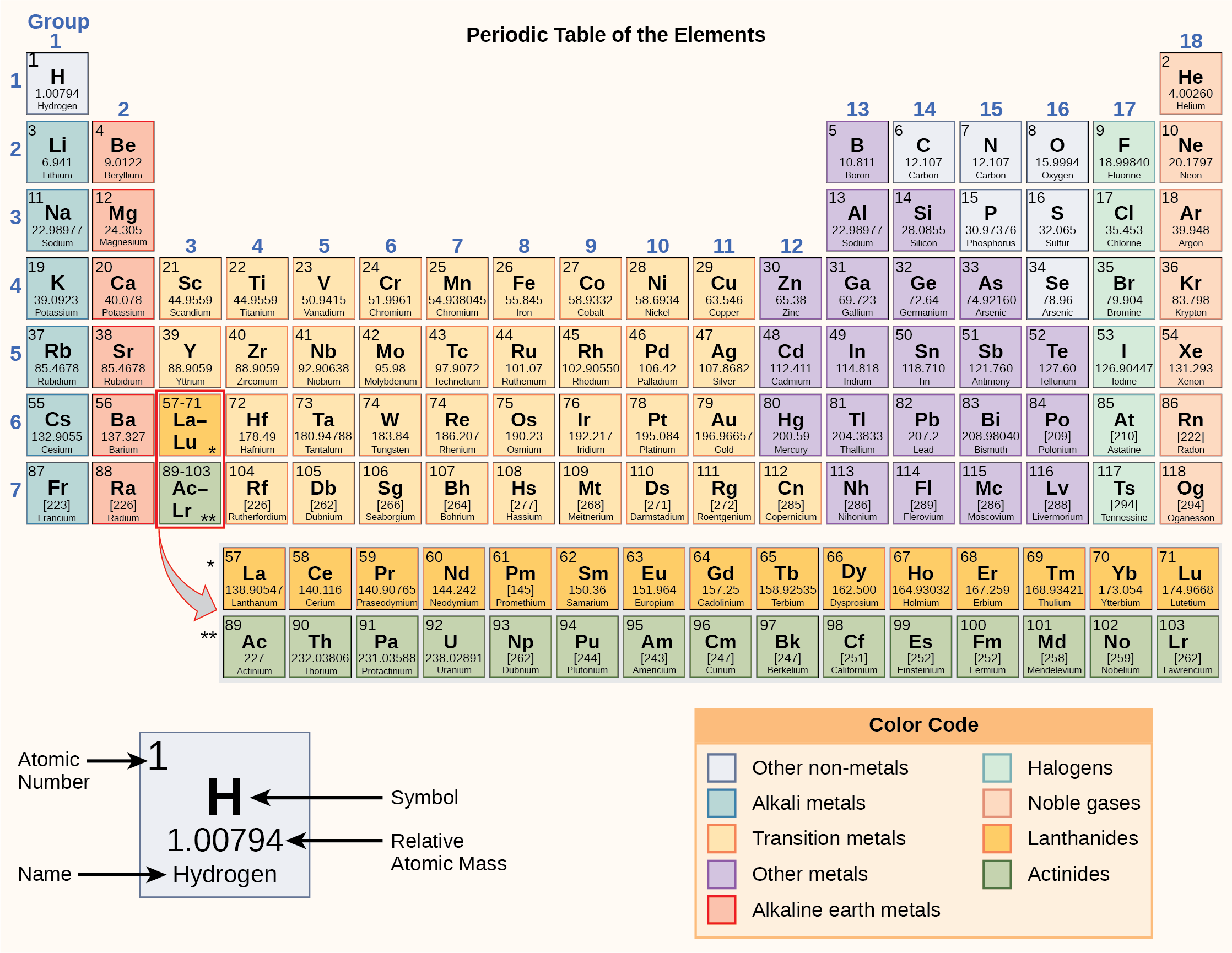 The periodic table consists of eighteen groups and seven periods. Each element has its own square. Within each square is the following information; the atomic number, the symbol, the relative atomic mass, and the name. For example, hydrogen's atomic number is 1, symbol is the letter H; relative atomic mass is 1.01, and name is hydrogen. Two additional rows of elements, known as the lanthanides and actinides, are placed beneath the main table. The lanthanides include elements 57 through 71 and belong in period seven between groups three and four. The actinides include elements 89 through 98 and belong in period eight between the same groups. These elements are placed separately to make the table more compact. For each element, the name, atomic symbol, atomic number, and atomic mass are provided. The atomic number is a whole number that represents the number of protons. The atomic mass, which is the average mass of different isotopes, is estimated to two decimal places. The elements are divided into three categories: metals, nonmetals and metalloids. These form a diagonal line from period two, group thirteen to period seven, group sixteen. All elements to the left of the metalloids are metals, and all elements to the right are nonmetals.