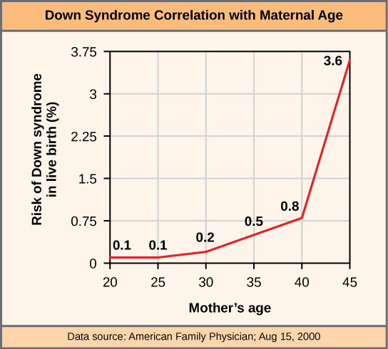 This graph shows the risk of Down syndrome in the fetus with increasing maternal age. Risk dramatically increases past a maternal age of 35.