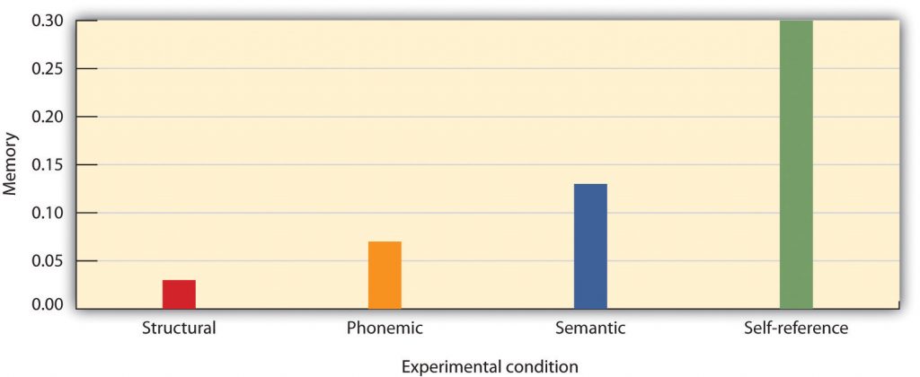 Graph of proportion of words recalled under four conditions.