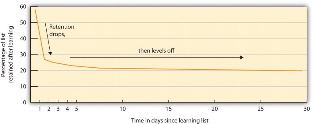 Graph of Ebbinhaus Forgetting Curve