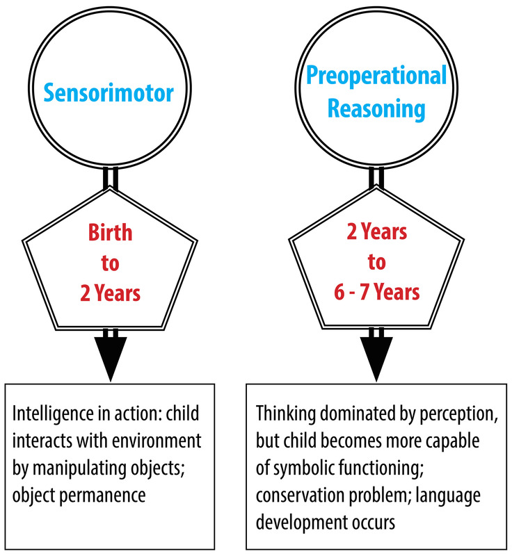 Graphic summarizing Piaget's Sensorimotor and Pre-operational stages