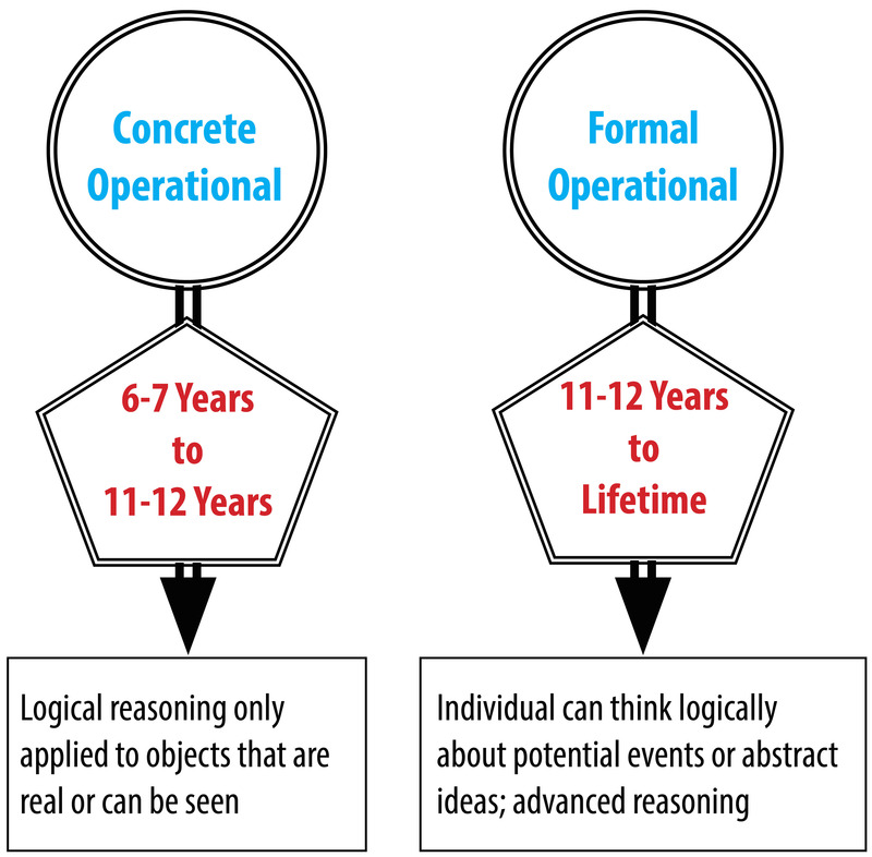 Graphic Summarizing Piaget's concrete and formal operations stages