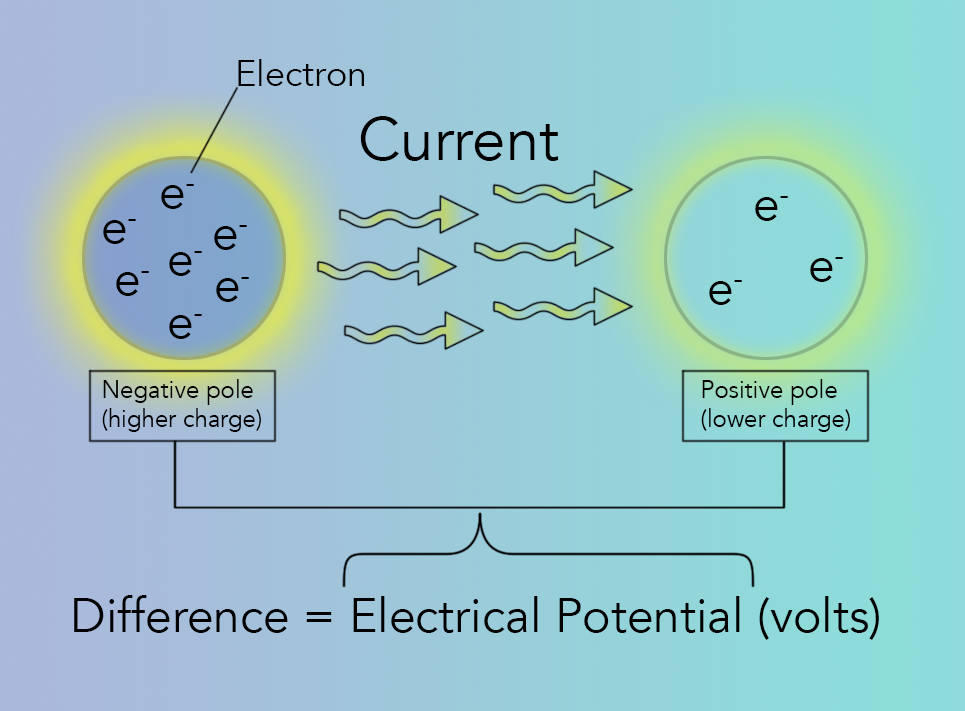 Electrons flow from the negative pole on the left to the positive pole on the right via a current. The difference between the 2 is the electrical potential.