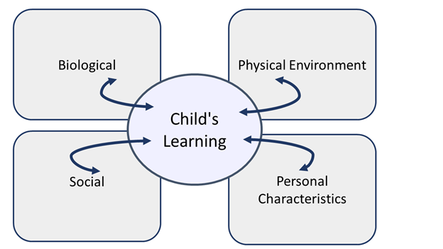 Diagram showing interrelated nature of learning