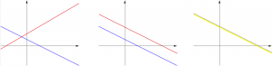 3 line graphs. two of the graphs have two lines plotted, of those two, the first (left) graph has lines that intersect at an acute angle, and the other has the two plotted lines running parralel, and decreasing linearly. The third graph has a linear decrease shown as well, but only one line plotted.