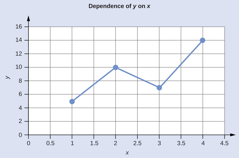 A line graph with the four points from the previous table plotted and connected