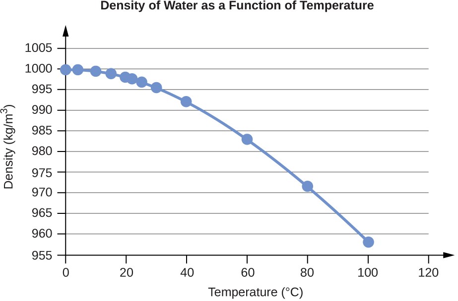 density of water as a function of temperature