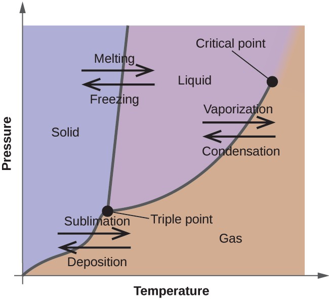 A graph is shown where the x-axis is labeled “Temperature” and the y-axis is labeled “Pressure.” A line extends from the lower left bottom of the graph sharply upward to a point that is a third across the x-axis. A second line begins at the lower third of the first line at a point labeled “triple point” and extends to the upper right corner of the graph where it is labeled “critical point.” The two lines bisect the graph area to create three sections, labeled “solid” near the top left, “liquid” in the top middle and “gas” near the bottom right. A pair of horizontal arrows, one left-facing and labeled “deposition” and one right-facing and labeled” sublimation,” are drawn on top of the bottom section of the first line. A second pair of horizontal arrows, one left-facing and labeled “freezing” and one right-facing and labeled “melting”, are drawn on top of the upper section of the first line. A third pair of horizontal arrows, one left-facing and labeled “condensation” and one right-facing and labeled ”vaporization,” are drawn on top of the middle section of the second line.