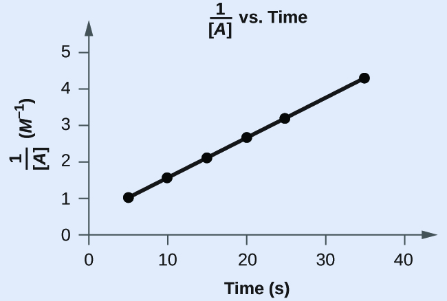 image of a linear line on a graph that shows the plot of 1 over [ A ] sub t, versus time