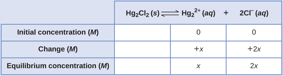 An I C E table featured in example 15.6