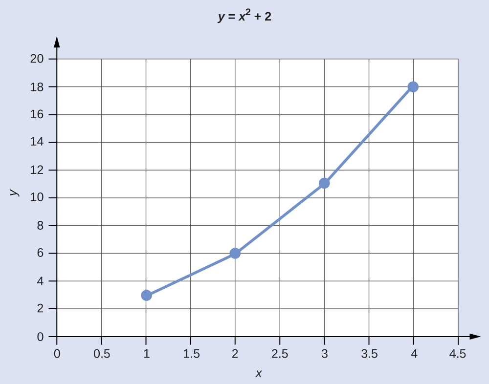 An image of a line graph with x and y points plotted and connected