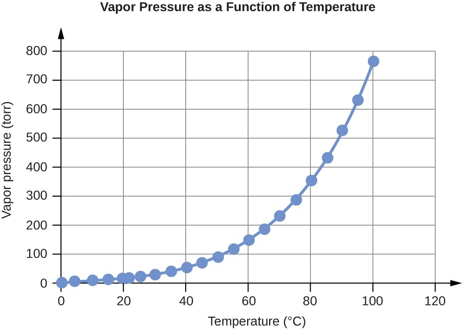 vapor pressure as a function of temperature