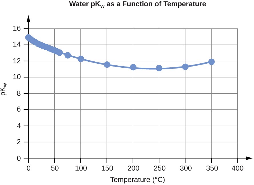 water p k w as a function of temperature