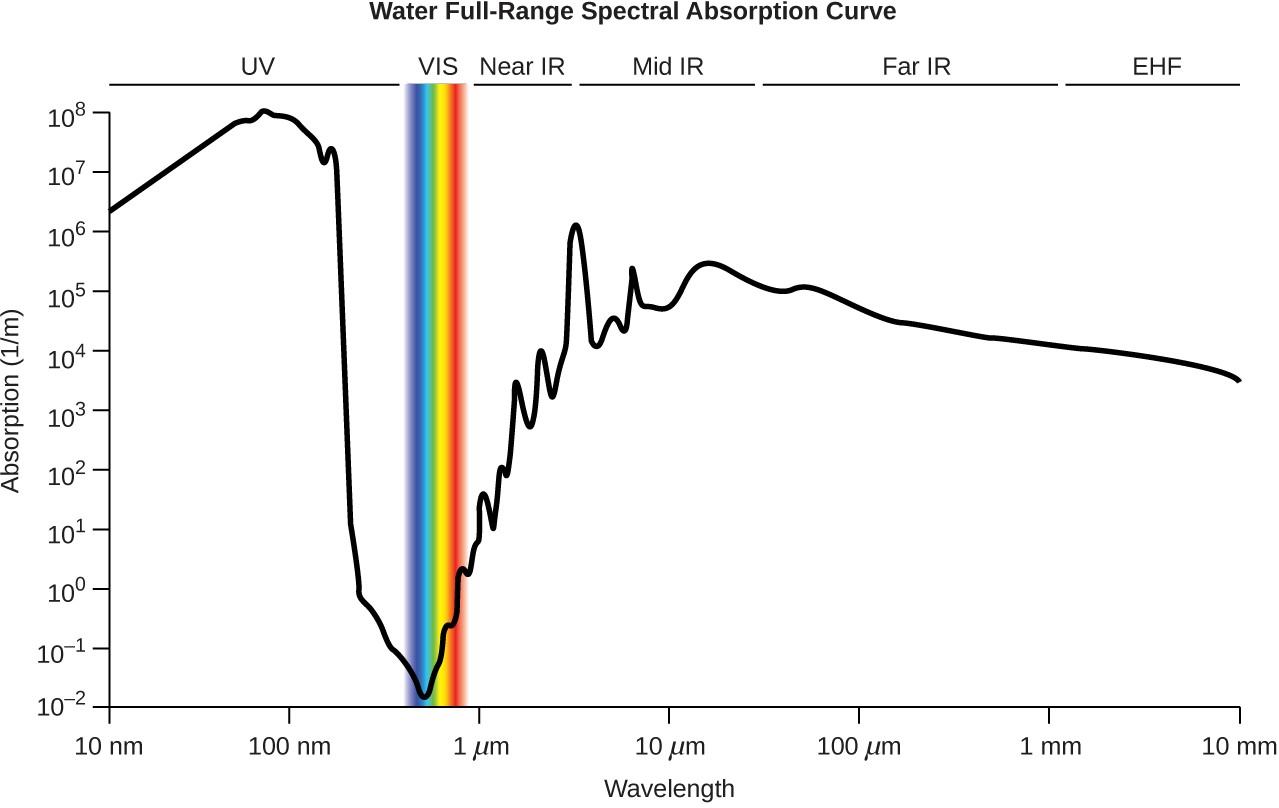 water full-range spectral absorption curve
