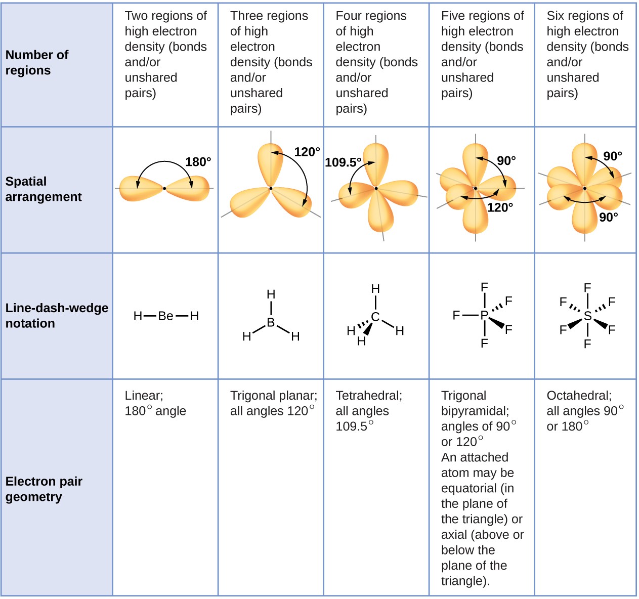 molecular and electron domain geometry