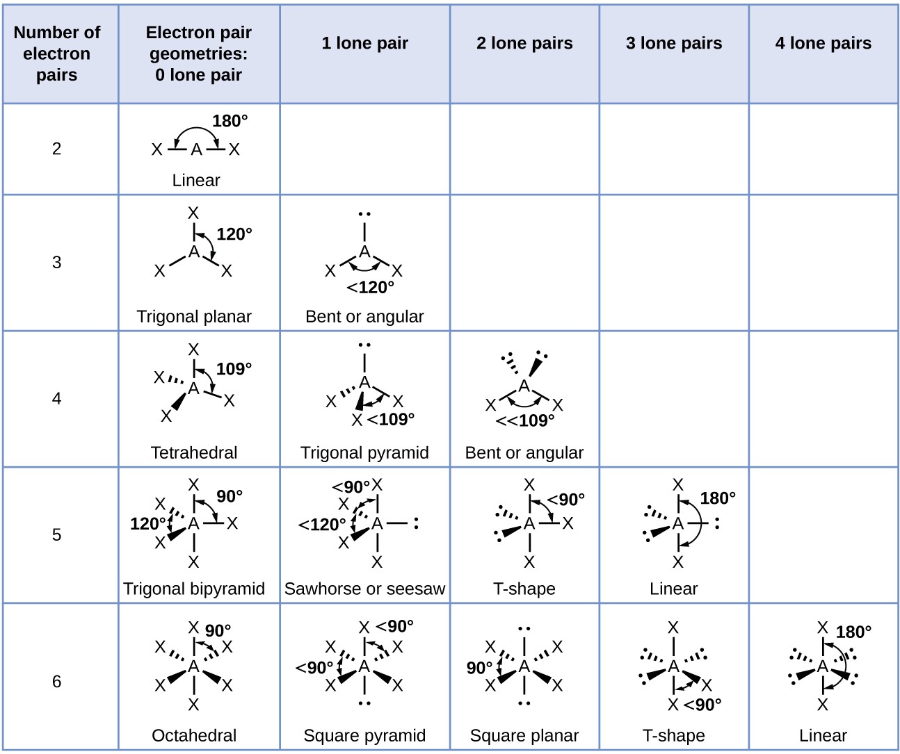 Figure 4.60 The molecular structures are identical to the electron-pair geo...