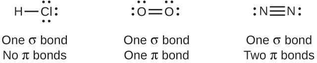 A diagram contains three Lewis structures. The left most structure shows an H atom bonded to a C l atom by a single bond. The C l atom has three lone pairs of electrons. The phrase “One sigma bond No pi bonds” is written below the drawing. The center structure shows two O atoms bonded by a double bond. The O atoms each have two lone pairs of electrons. The phrase “One sigma bond One pi bond” is written below the drawing. The right most structure shows two N atoms bonded by a triple bond. Each N atom has a lone pairs of electrons. The phrase “One sigma bond Two pi bonds” is written below the drawing.