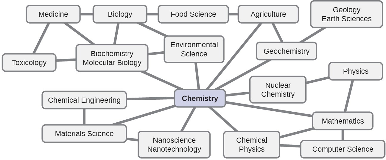 A flowchart shows a box containing chemistry at its center. Chemistry is connected to geochemistry, nuclear chemistry, chemical physics, nanoscience and nanotechnology, materials science, chemical engineering, biochemistry and molecular biology, environmental science, agriculture, and mathematics. Each of these disciplines is further connected to other related fields including medicine, biology, food science, geology earth sciences, toxicology, physics, and computer science.