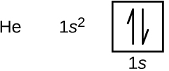 In this figure, the element symbol H e is followed by the electron configuration, “1 s superscript 2.” An orbital diagram is provided that consists of a single square. The square is labeled below as “1 s.” It contains a pair of half arrows: one pointing up and the other down.