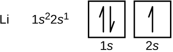 In this figure, the element symbol L i is followed by the electron configuration, “1 s superscript 2 2 s superscript 1.” An orbital diagram is provided that consists of two individual squares. The first square is labeled below as, “1 s.” The second square is similarly labeled, “2 s.” The first square contains a pair of half arrows: one pointing up and the other down. The second square contains a single upward pointing arrow.