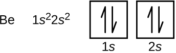 In this figure, the element symbol B e is followed by the electron configuration, “1 s superscript 2 2 s superscript 2.” An orbital diagram is provided that consists of two individual squares. The first square is labeled below as, “1 s.” The second square is similarly labeled, “2 s.” Both squares contain a pair of half arrows: one pointing up and the other down.