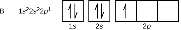 In this figure, the element symbol B is followed by the electron configuration, “1 s superscript 2 2 s superscript 2 2 p superscript 1.” The orbital diagram consists of two individual squares followed by 3 connected squares in a single row. The first square is labeled below as, “1 s.” The second is similarly labeled, “2 s.” The connected squares are labeled below as, “2 p.” All squares not connected contain a pair of half arrows: one pointing up and the other down. The first square in the group of 3 contains a single upward pointing arrow.