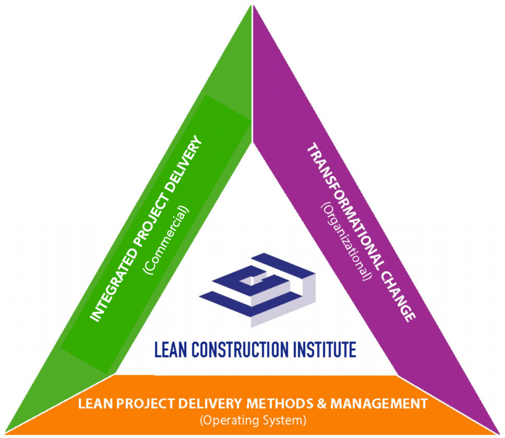 Triangle showing three core focus areas for Lean Construction Institute including Integrated Project Delivery, Transofrmatiional Change, and Lean Project Delivery Methods and Management