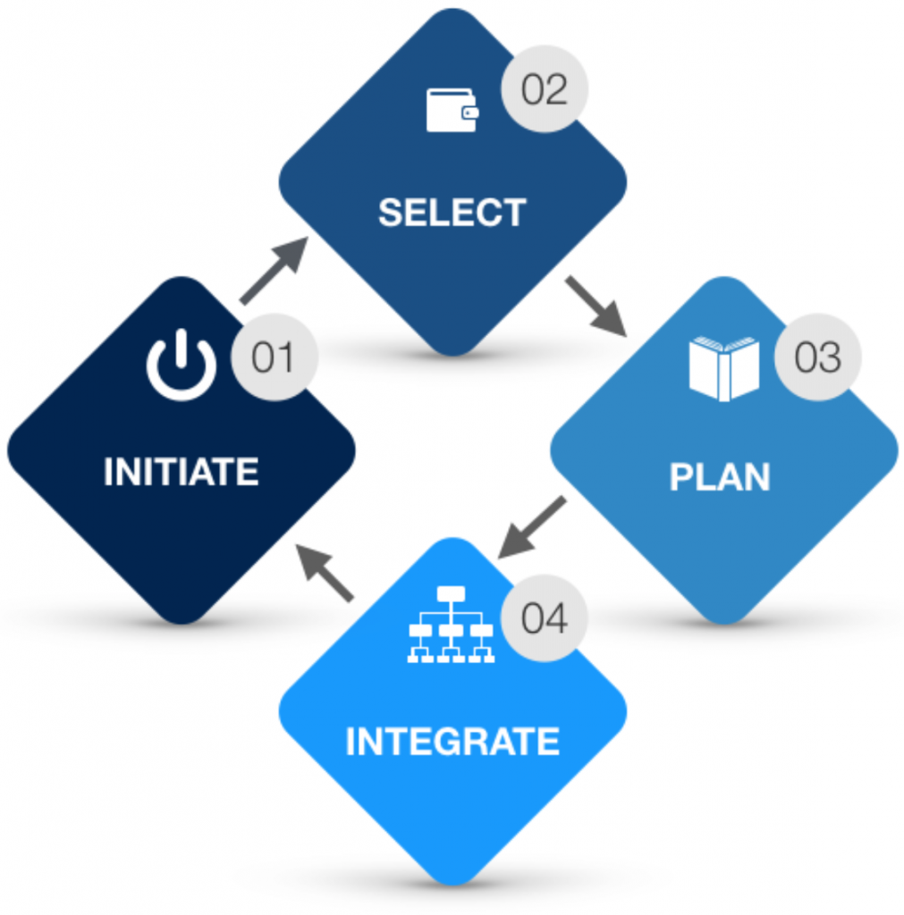 Four Step Planning Process Diagram with Initiate, Select, Plan and Integrate