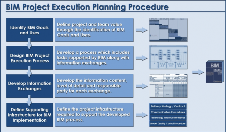 bim execution plan case study