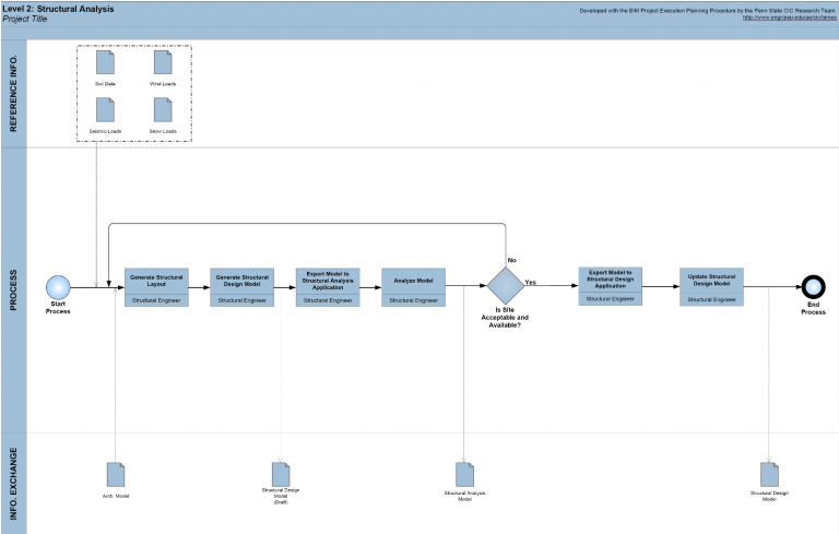 Appendix D: Process Map Templates – BIM Project Execution Planning ...