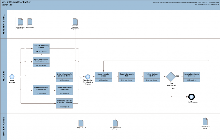 Appendix D: Process Map Templates – Bim Project Execution Planning 