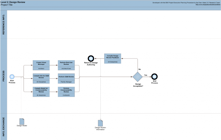 Appendix D: Process Map Templates – BIM Project Execution Planning ...