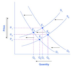 Chapter 3.3 – Changes in Equilibrium Price and Quantity: The Four-Step ...