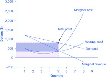 Chapter 10.2 – How a Profit-Maximizing Monopoly Chooses Output and ...