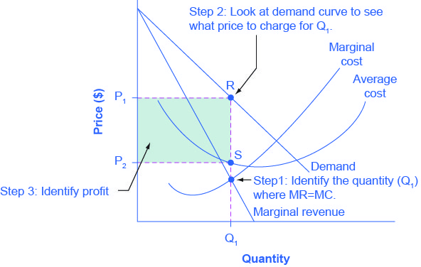 The graph shows monopoly profits as the area between the demand curve and the average cost curve at the monopolist’s level of output.