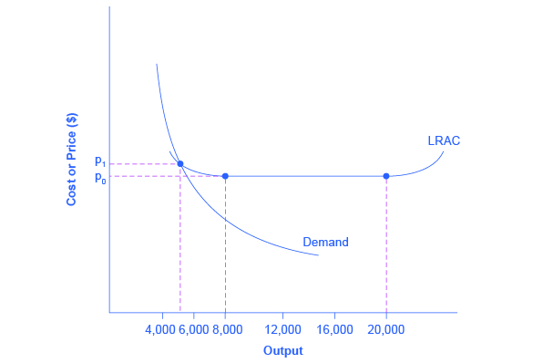 The graph represents a natural monopoly as evidenced by the demand curve intersecting with the downward-sloping part of the LRAC curve.