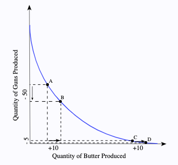 Production graph of quantity of guns (y axis) versus quantity of butter shows curve that starts at upper left and curves down and to the right to x axis in circular arc.