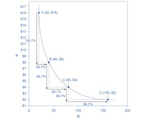 This graph shows how a demand curve with unitary elasticity at all points will always be a curved line.