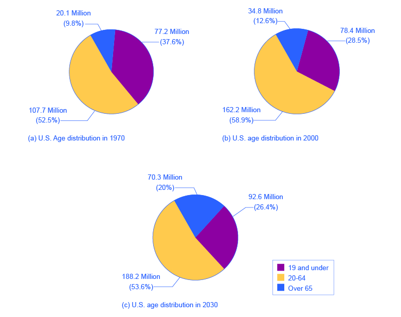 alt="The image shows three pie graphs representing age distribution in the U.S. Image (a) shows that in 1970, people 19 and under made up 77.2 million or 37.6% of the population; people between ages 20 and 64 made up 107.7 million or 52.5% of the population; and people 65 or older made up 20.1 million or 9.8% of the population. Image (b) shows that in 2000, people 19 and under made up 78.4 million or 28.5% of the population; people between ages 20 and 64 made up 162.2 million or 58.9% of the population; and people 65 or older made up 34.8 million or 12.6% of the population. Image (c) projects that in 2030, people 19 and under will make up 92.6 million or 26.4% of the population; people between ages 20 and 64 made up 188.2 million or 53.6% of the population; and people 65 or older made up 70.3 million or 20% of the population."