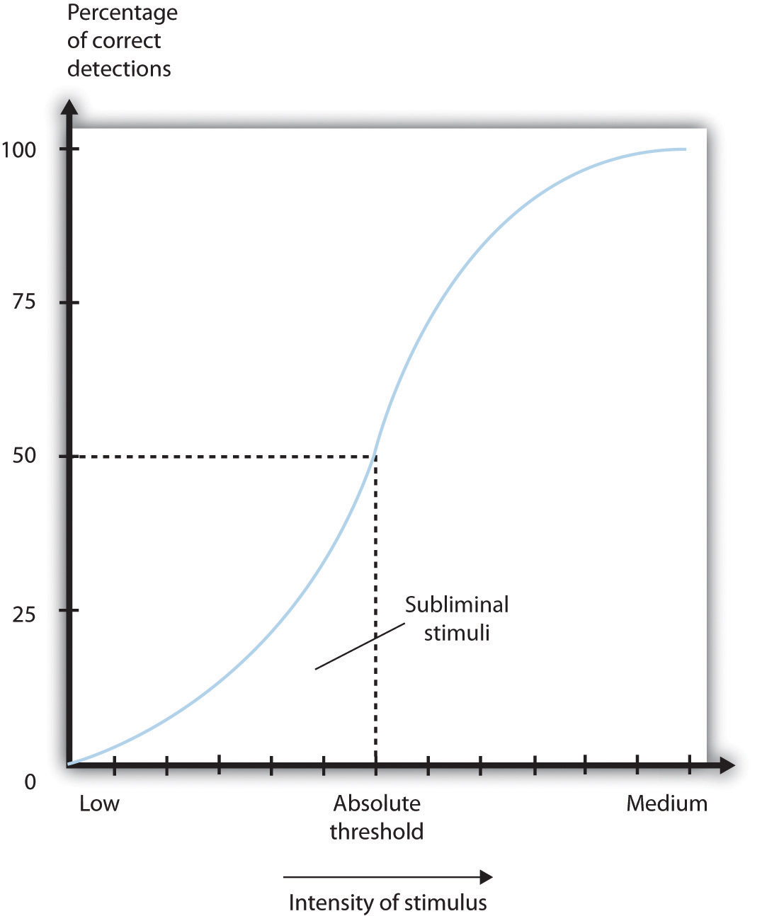 As the intensity of a stimulus increases, we are more likely to perceive it. Stimuli below the absolute threshold can still have at least some influence on us, even though we cannot consciously detect them.
