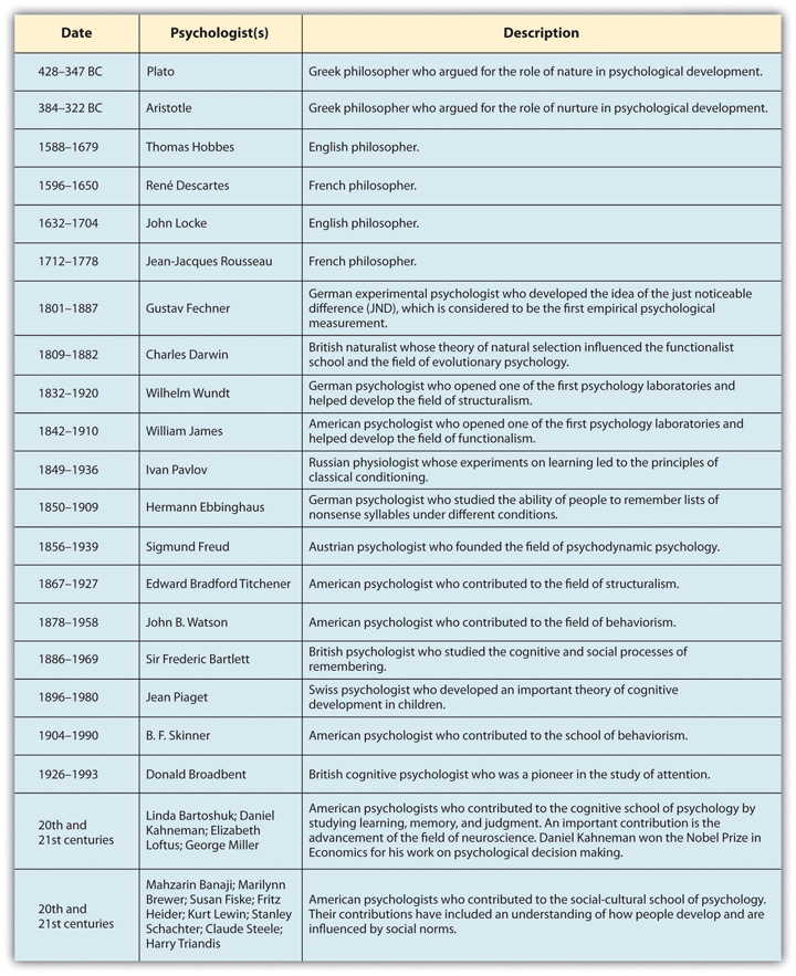 Although it cannot capture every important psychologist, this timeline shows some of the most important contributors to the history of psychology.