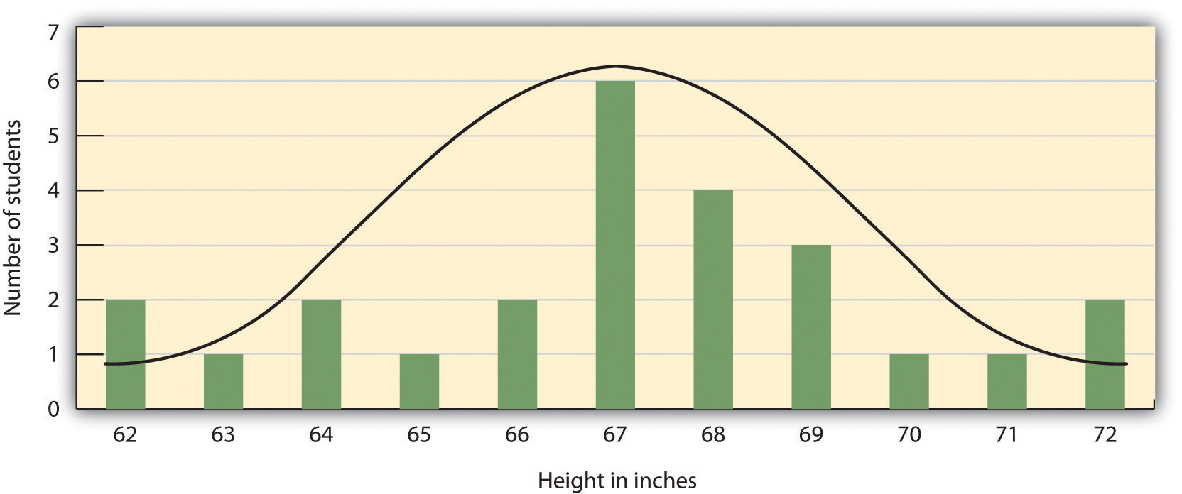 graph shows a bell curve with corresponding vertical bar chart
